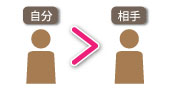 自分＞相手の図
