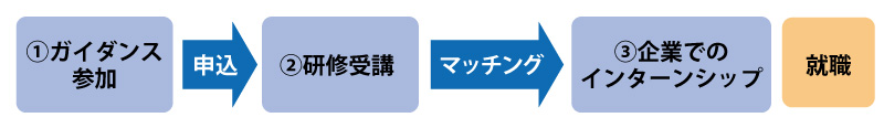 おしごとトライアルの流れ