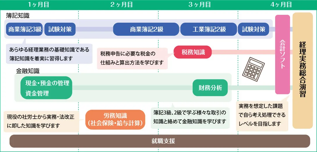経理・会計事務科の流れ