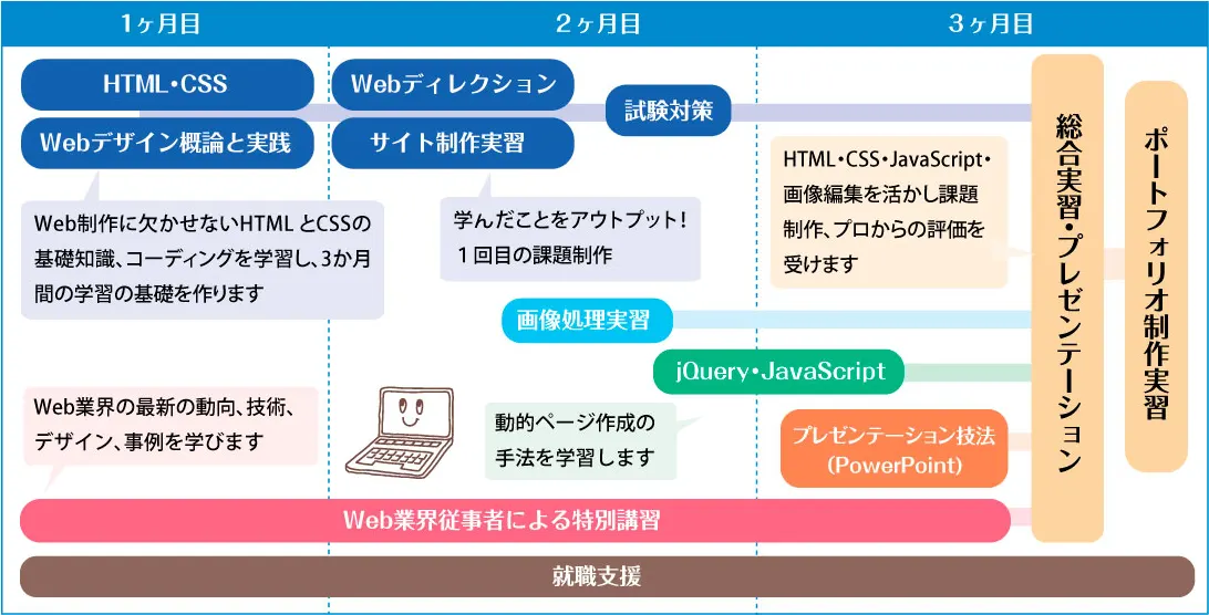 Webクリエータ科の流れ